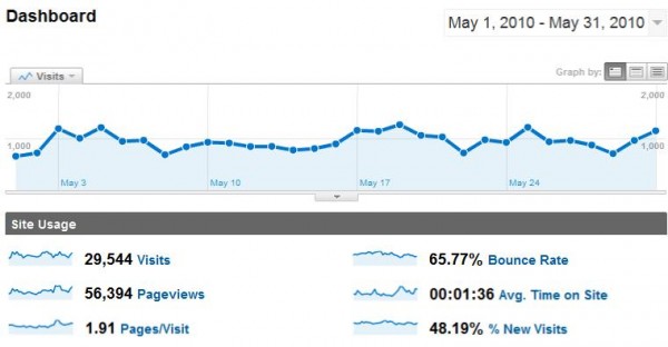 analytics-denisuca-mai-2010