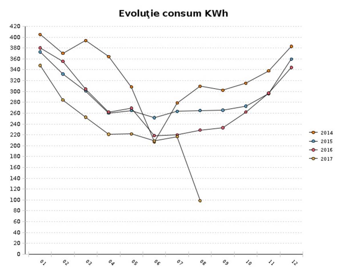 În august am reușit performanța de a consuma sub 100 de kWh!!! Nu s-a mai întâmplat asta de mulți ani... sau poate niciodată. Mi se pare grozav și de-abia aștept să văd ce se întâmplă în septembrie, după ce am schimbat toate becurile cu LED-uri!